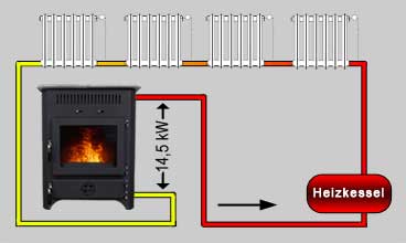 Kaminofen wasserführend Maximilian 18kW – Bild 5