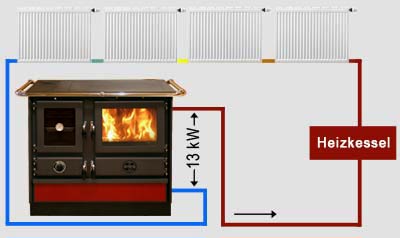 Wasserführender Küchenofen Amalia 16kW – Bild 7